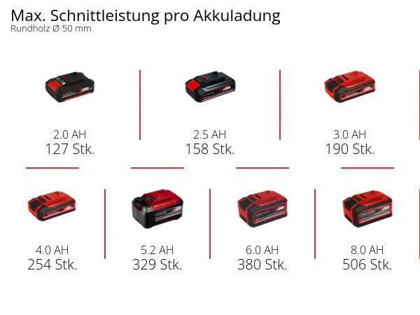 Einhell Akku-Astkettensäge GE-PS 18/15 Li BL Kit - Image 8