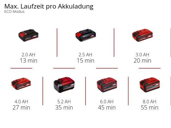 Einhell Akku-Druckreinigerpistole HYPRESSO 18/24-1 - Image 10