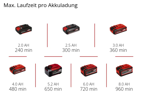 Einhell Akku-Grasschere GC-CG 18/1 Li-Solo - Image 6